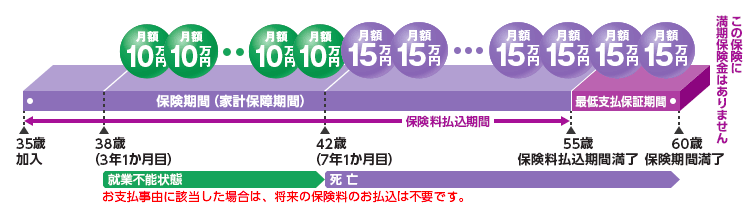 東京海上日動あんしん生命の収入保障保険 家計保障定期保険 就業不能保証プラン とは K2 Partners 野村元輝の保険 代理店 Fpのための海外保険ブログ