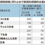 「節税保険」見直し 販売停止で業界に打撃 新規契約大幅減続々＠週刊エコノミスト（10月28日）